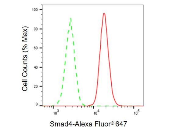 SMAD4 Antibody in Flow Cytometry (Flow)