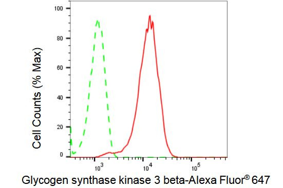 GSK3B Antibody in Flow Cytometry (Flow)