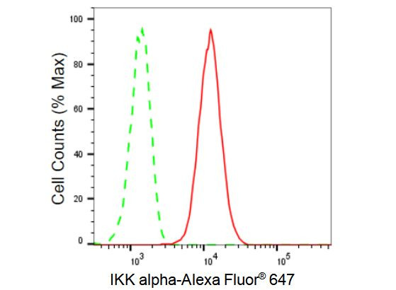 IKK alpha Antibody in Flow Cytometry (Flow)