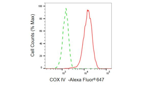 COX4 Antibody in Flow Cytometry (Flow)