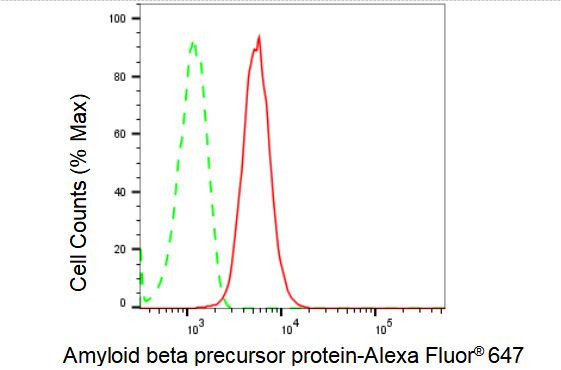 Amyloid Precursor Protein Antibody in Flow Cytometry (Flow)