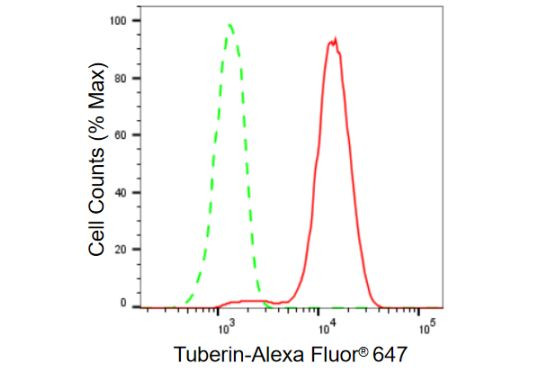 TSC2 Antibody in Flow Cytometry (Flow)