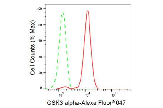 GSK3 alpha Antibody in Flow Cytometry (Flow)