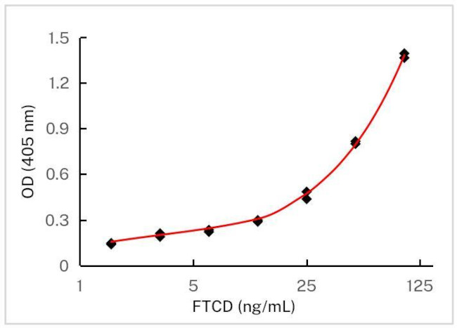 Golgi protein 58k Antibody in ELISA (ELISA)