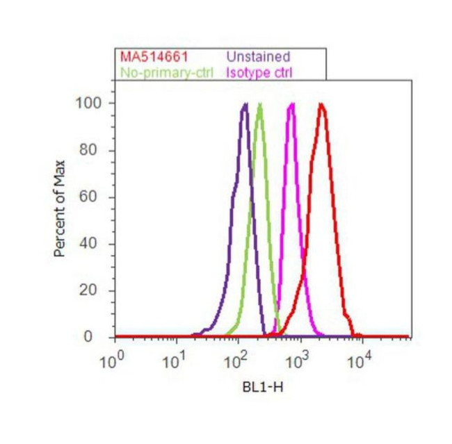 alpha-1 Antitrypsin Antibody in Flow Cytometry (Flow)