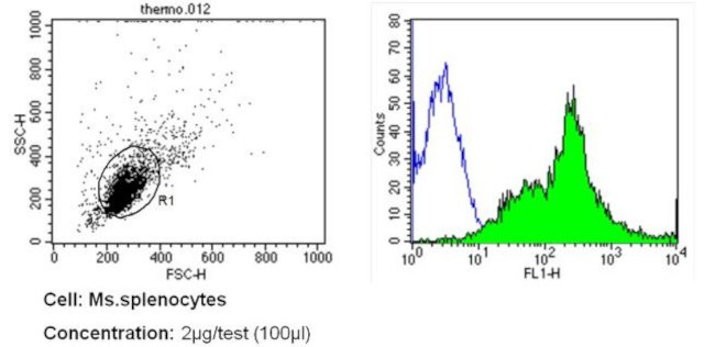 ICAM-1 Antibody in Flow Cytometry (Flow)