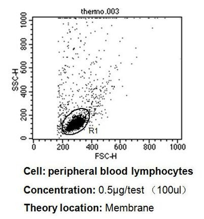 CD58 Antibody in Flow Cytometry (Flow)