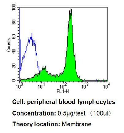 CD58 Antibody in Flow Cytometry (Flow)