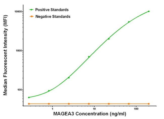 MAGEA3 Antibody in Luminex (LUM)