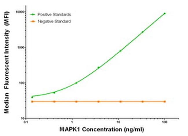 MAPK1 Antibody in Luminex (LUM)