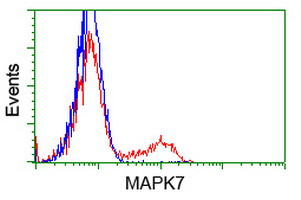 MAPK7 Antibody in Flow Cytometry (Flow)