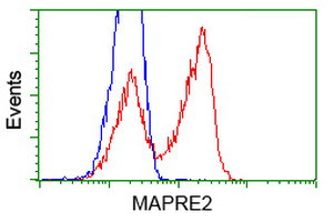 EB2 (MAPRE2) Antibody in Flow Cytometry (Flow)