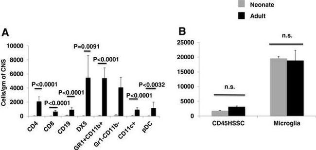 CD4 Antibody in Flow Cytometry (Flow)