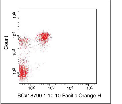 CD4 Antibody in Flow Cytometry (Flow)