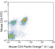 CD4 Antibody in Flow Cytometry (Flow)