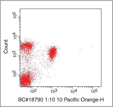 CD8 alpha Antibody in Flow Cytometry (Flow)