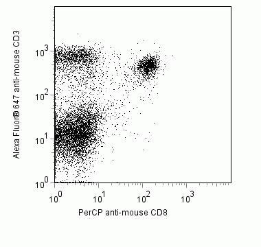 CD8 alpha Antibody in Flow Cytometry (Flow)