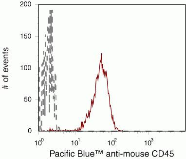 CD45 Antibody in Flow Cytometry (Flow)