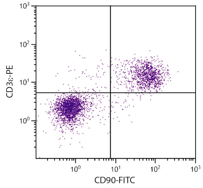 CD90 Antibody in Flow Cytometry (Flow)