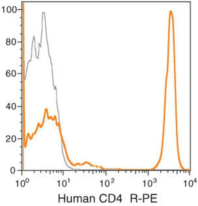 CD4 Antibody in Flow Cytometry (Flow)