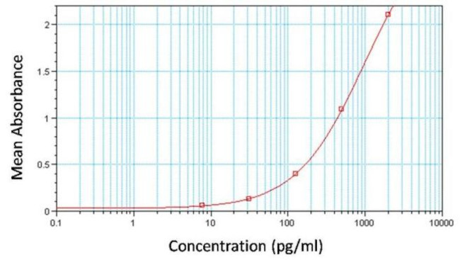 MCP-4 Antibody in ELISA (ELISA)