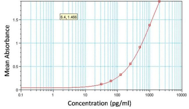 MCP-4 Antibody in ELISA (ELISA)