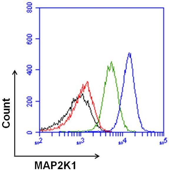 MEK1 Antibody in Flow Cytometry (Flow)