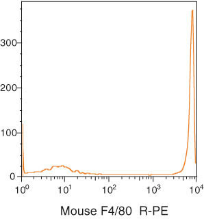 F4/80 Antibody in Flow Cytometry (Flow)