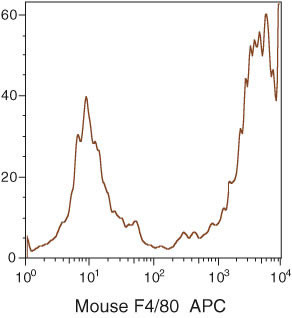 F4/80 Antibody in Flow Cytometry (Flow)