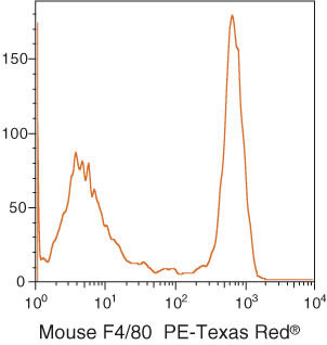 F4/80 Antibody in Flow Cytometry (Flow)