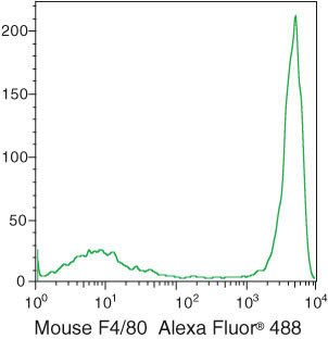 F4/80 Antibody in Flow Cytometry (Flow)