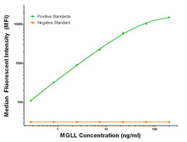 MGLL Antibody in Luminex (LUM)