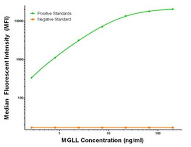 MGLL Antibody in Luminex (LUM)