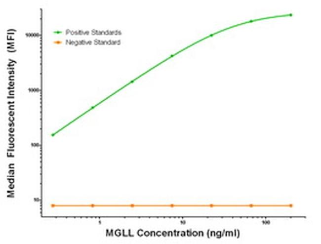 MGLL Antibody in Luminex (LUM)