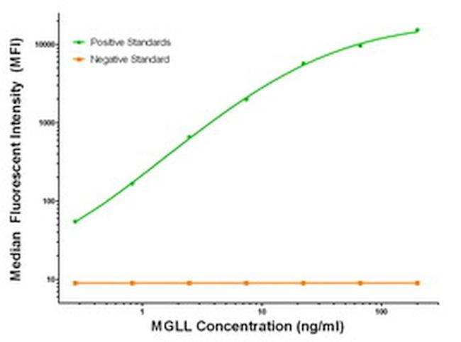 MGLL Antibody in Luminex (LUM)