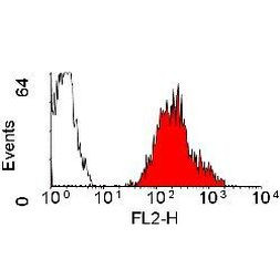 HLA-A2 Antibody in Flow Cytometry (Flow)