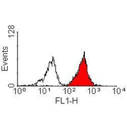 HLA-A2 Antibody in Flow Cytometry (Flow)