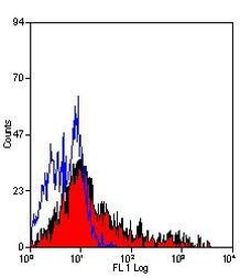 HLA-DR/DP/DQ Antibody in Flow Cytometry (Flow)