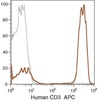 CD3 Antibody in Flow Cytometry (Flow)