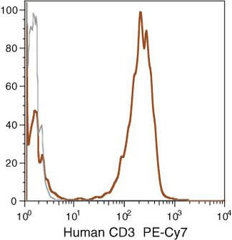 CD3 Antibody in Flow Cytometry (Flow)