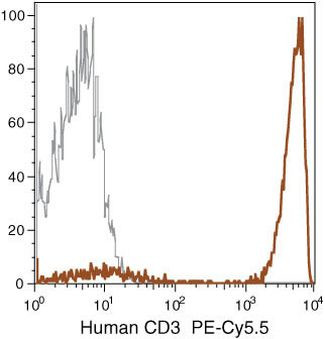 CD3 Antibody in Flow Cytometry (Flow)