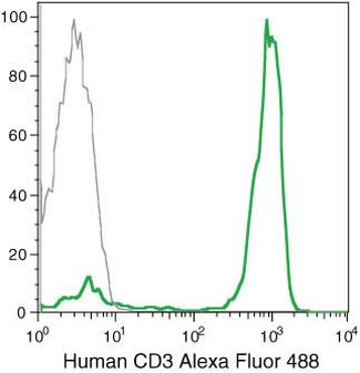 CD3 Antibody in Flow Cytometry (Flow)