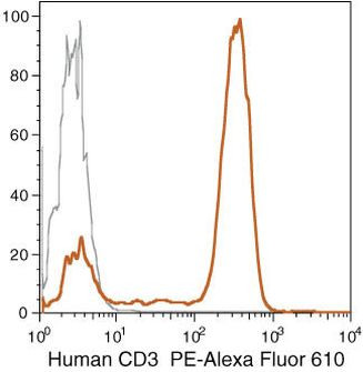 CD3 Antibody in Flow Cytometry (Flow)