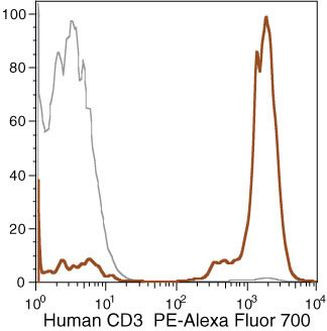 CD3 Antibody in Flow Cytometry (Flow)