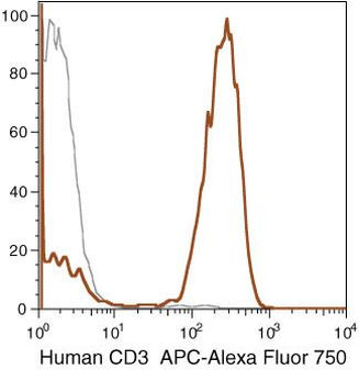 CD3 Antibody in Flow Cytometry (Flow)