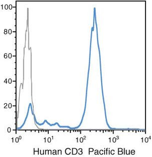 CD3 Antibody in Flow Cytometry (Flow)