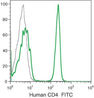 CD4 Antibody in Flow Cytometry (Flow)