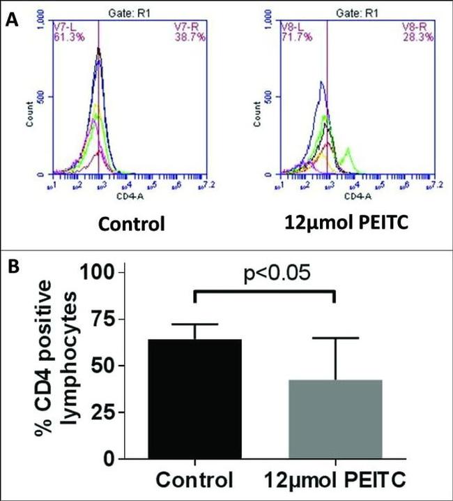 CD4 Antibody in Flow Cytometry (Flow)