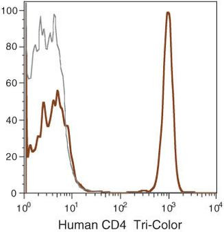 CD4 Antibody in Flow Cytometry (Flow)