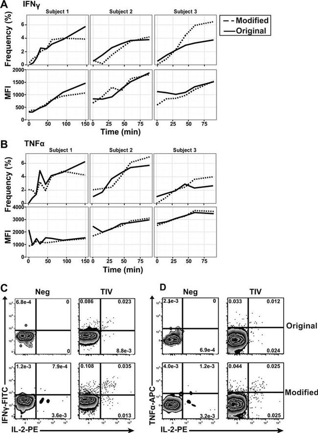 CD4 Antibody in Flow Cytometry (Flow)